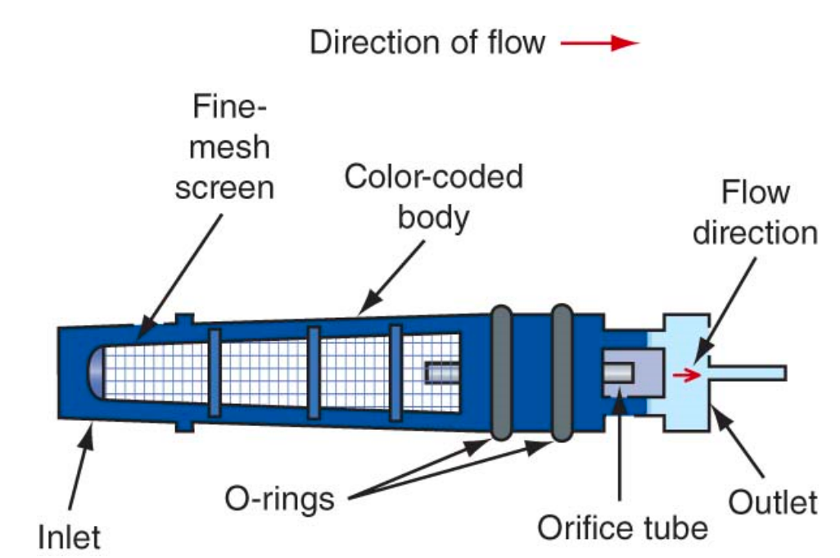 Orifice-tube cutaway identifying the mesh screen, O-rings, body, and flow directions.