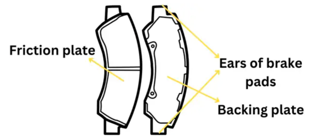 Brake-pad diagram labeling the friction plate, backing plate, and pad ears.