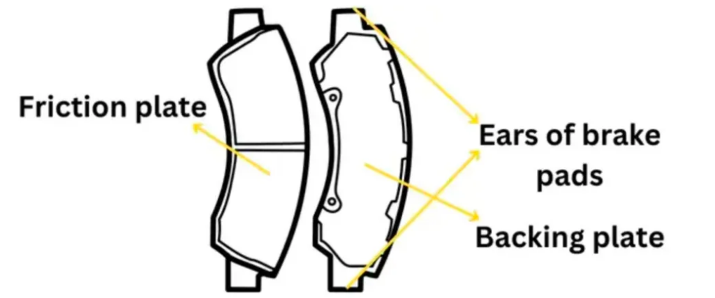 Brake-pad schematic identifying friction material, backing plate, and mounting ears.