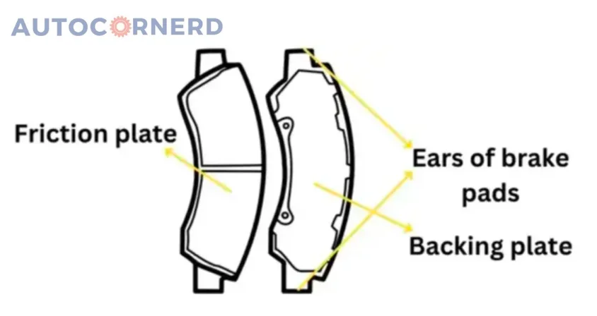 Brake-pad illustration showing its friction material, backing plate, and mounting ears.