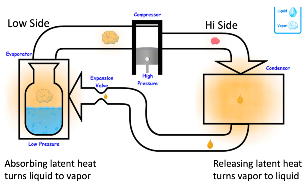 Air-conditioning refrigerant circuit showing the compressor, condenser, expansion valve, and evaporator.
