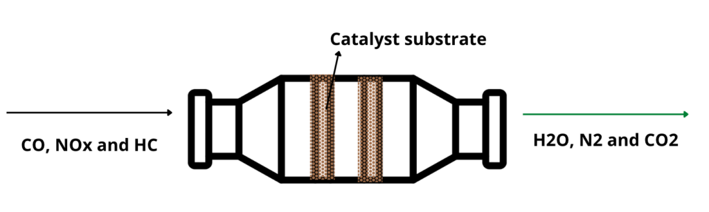 Catalytic-converter diagram showing exhaust gases entering and leaving the catalyst substrate.