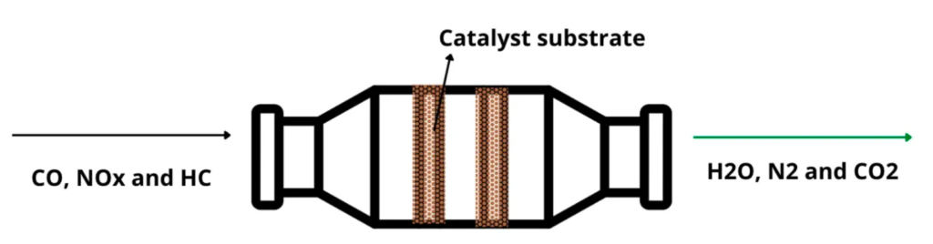 Catalytic-converter illustration showing exhaust flow through the catalyst substrate.
