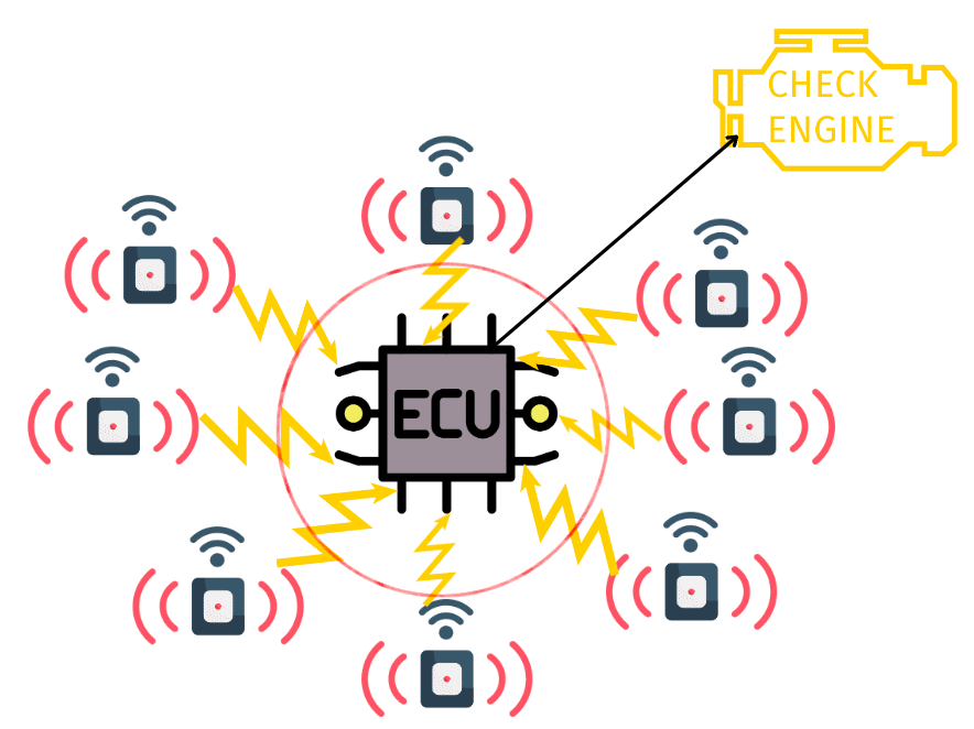 Illustration of an ECU receiving sensor signals beside a check-engine symbol.