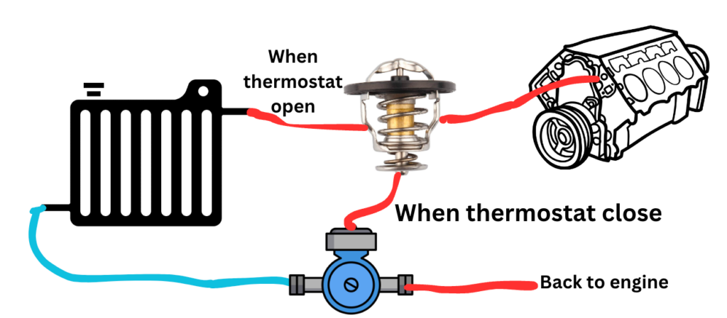 Cooling-circuit diagram showing flow between the engine, thermostat, and radiator.