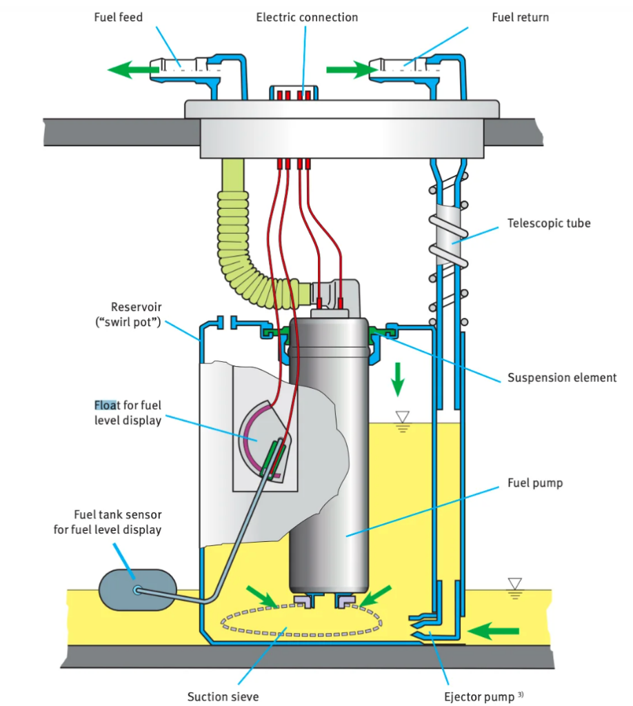 Fuel-pump module cross-section showing the pump, fuel lines, level sender, and float.