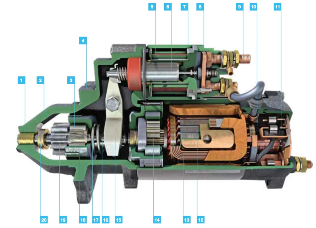 Starter-motor cutaway showing its internal electric motor, solenoid, and drive mechanism.