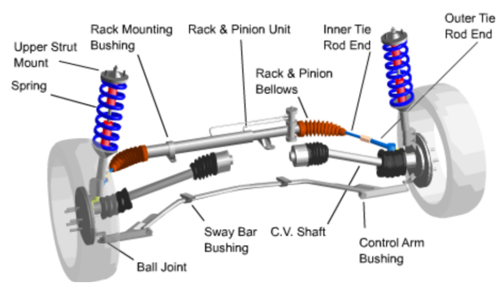 Suspension and steering illustration identifying the rack, tie rods, control arms, springs, and joints.
