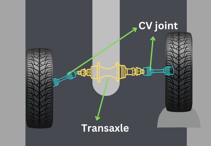 Front-drive layout identifying the transaxle, axle shafts, and CV joints.