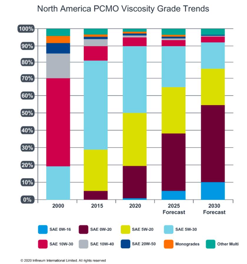 bar graph showing vehicles are using low viscosity oils with the passing of years