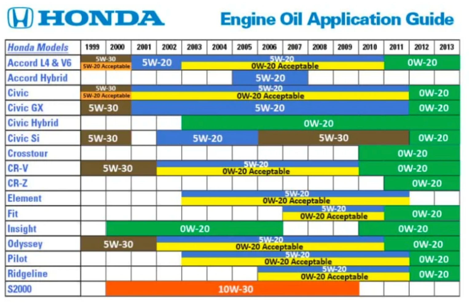 Hona engine oil guide