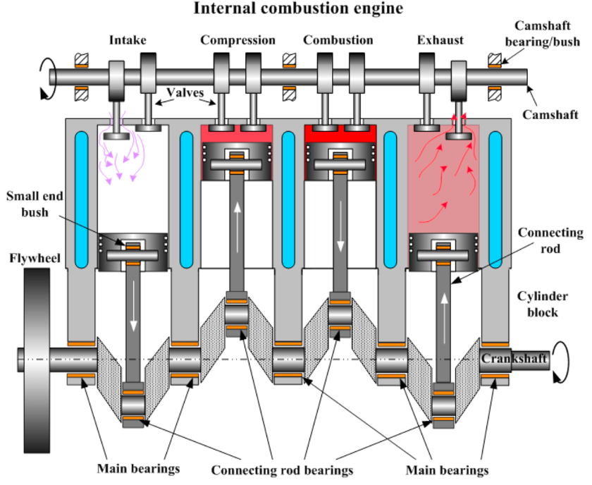 complete schematic of engine cross-section view to understand main bearing and rod bearing