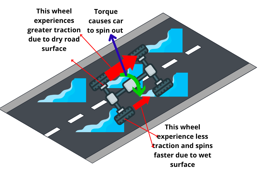 car wheels tend to slip and lose traction on wet surfaces due to which a car tends to spin out
