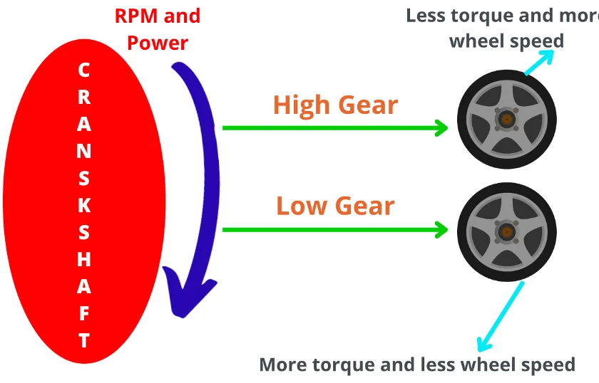 low gear converts crankshaft speed to the high torque on the vehicle wheels