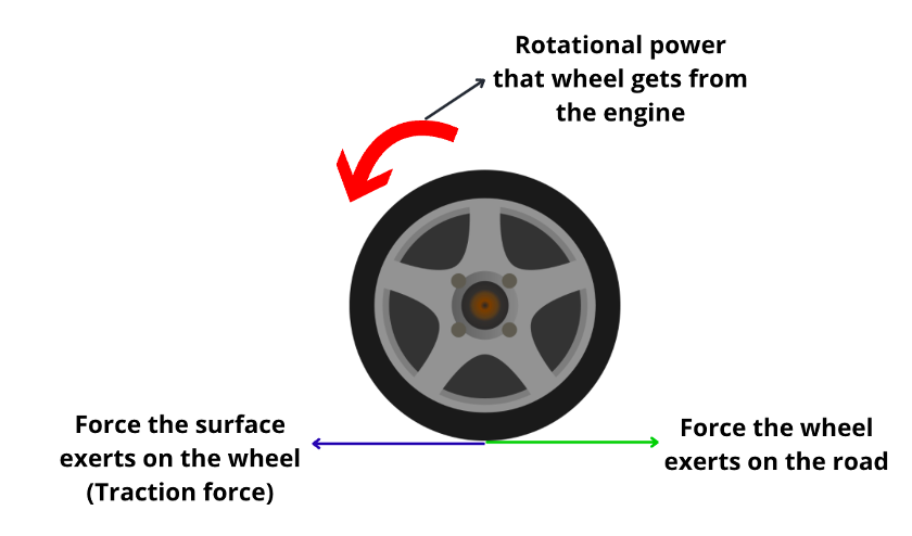 concept of traction and forces exert on a vehicle wheel