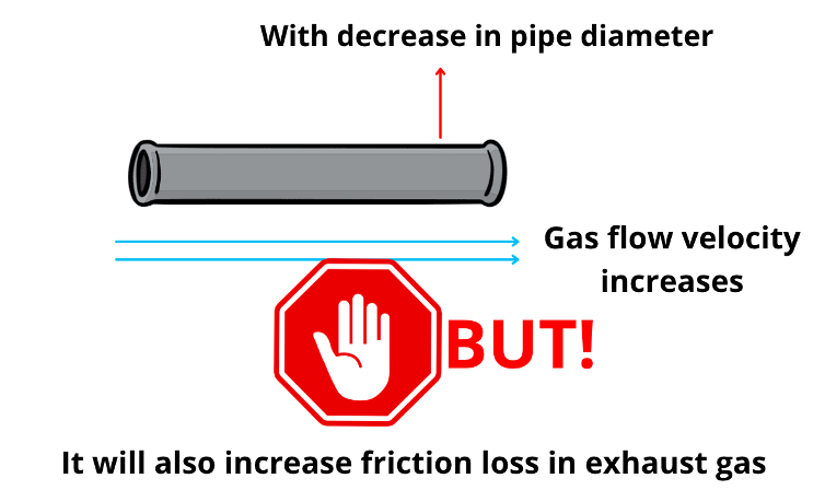 back pressure and velocity of gases increase as the diameter of the pipe decreases