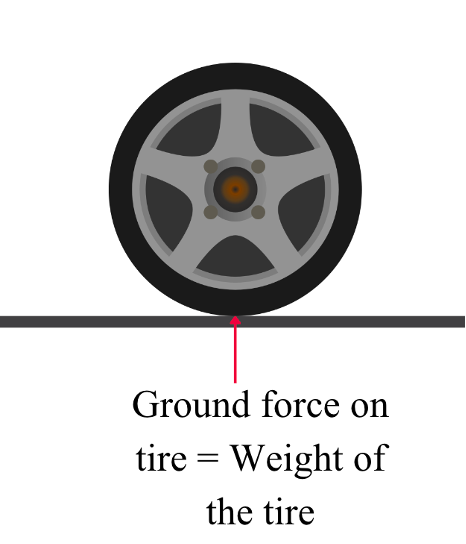 Forces on a tire