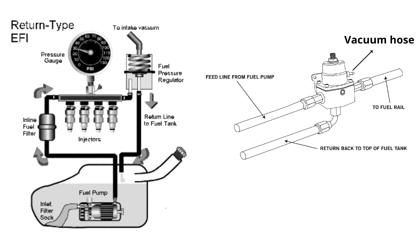 Fuel pressure regulator location and its connections