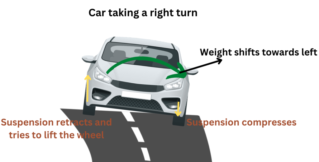 when a car takes a turn, its weight shifts to the outside tires
