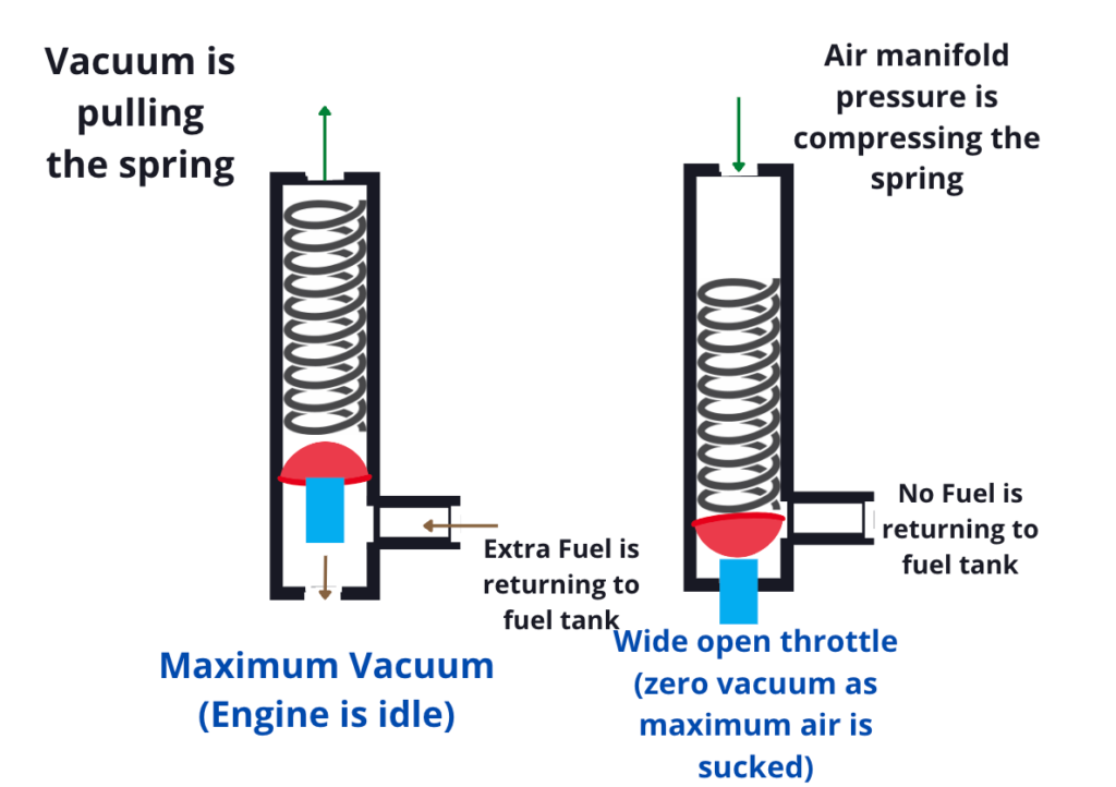 Working principle of a fuel pressure regulator when engine is running at idle and when engine is at wide open throttle