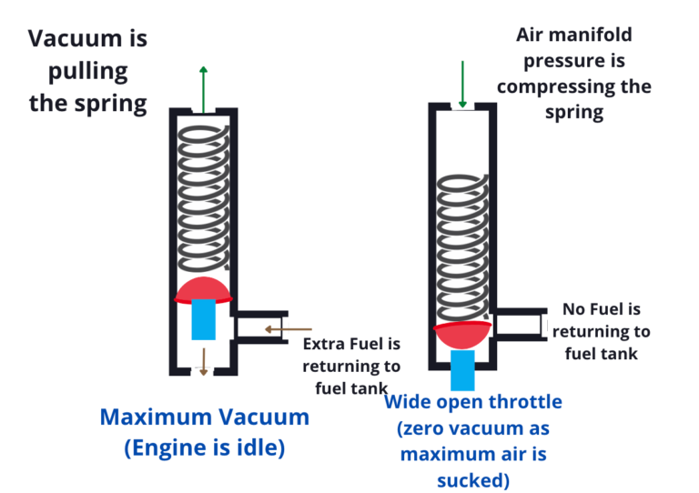 12 Symptoms Of A Bad Fuel Pressure Regulator Diagnostic Tests