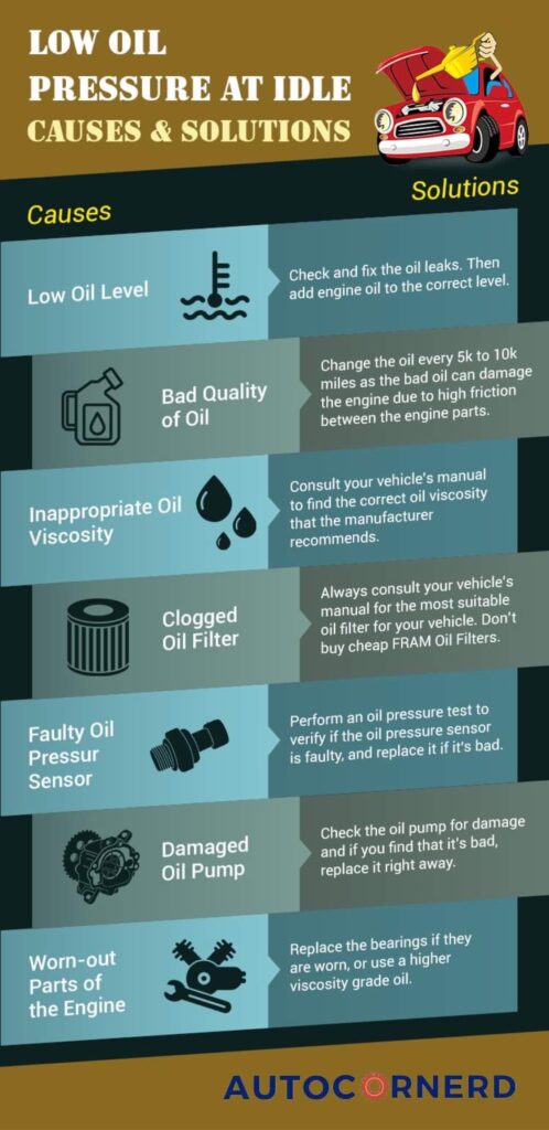 causes of low oil pressure at idle