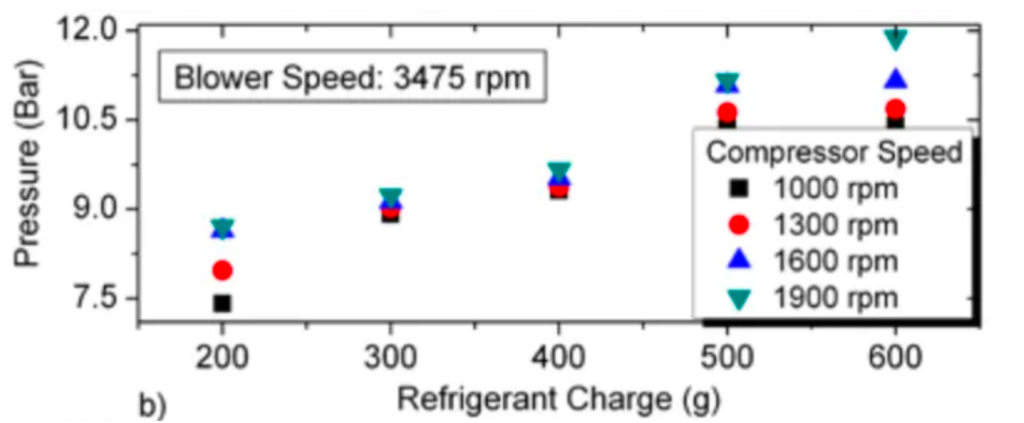 effect of AC compressor speed on the discharge pressure of refrigerant