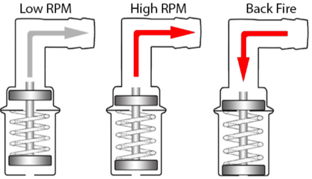 working of PCV valve in engine