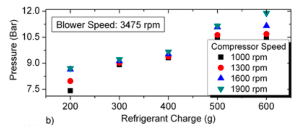 effect of car ac compressor speed on discharge pressure