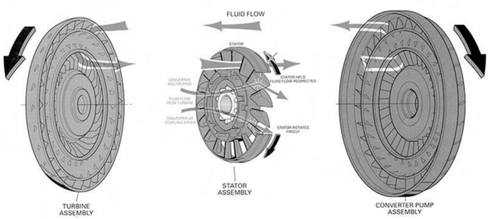 working schematic of torque converter