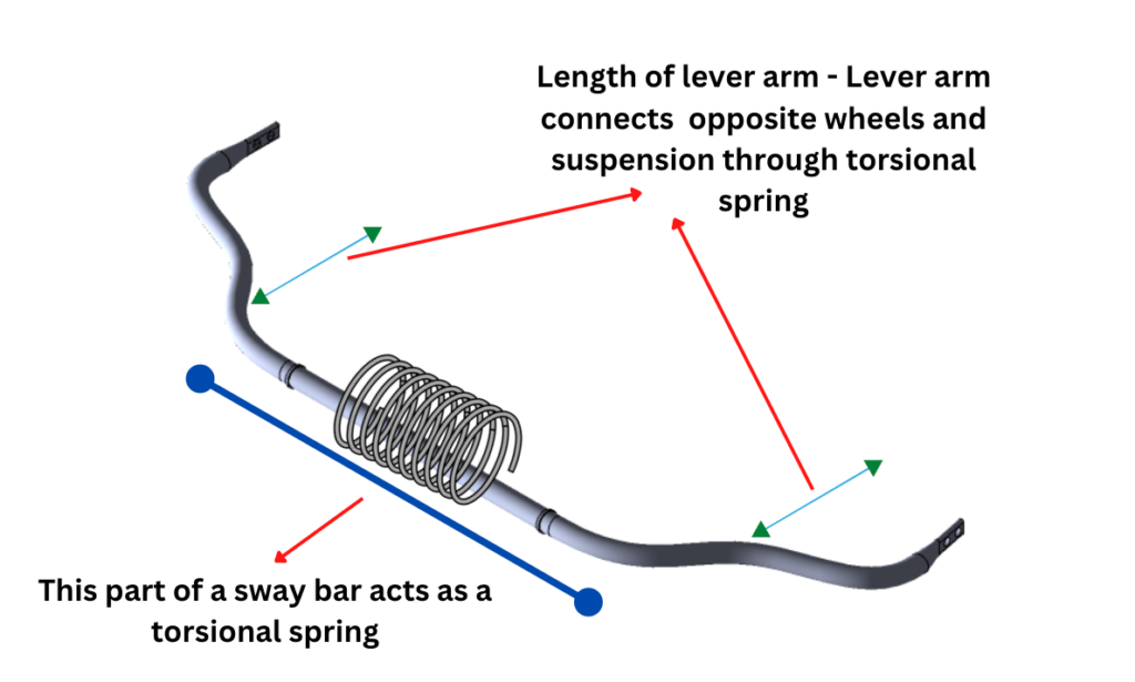 understanding of a sway bar. One part of a sway bar acts as a torsional spring and a lever arm is connected to the lower control arm of a vehicle
