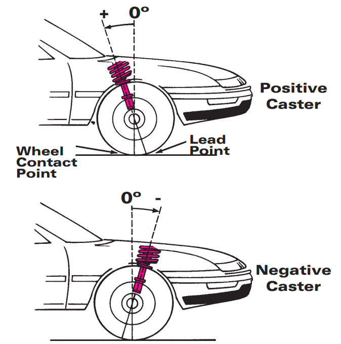 caster angle