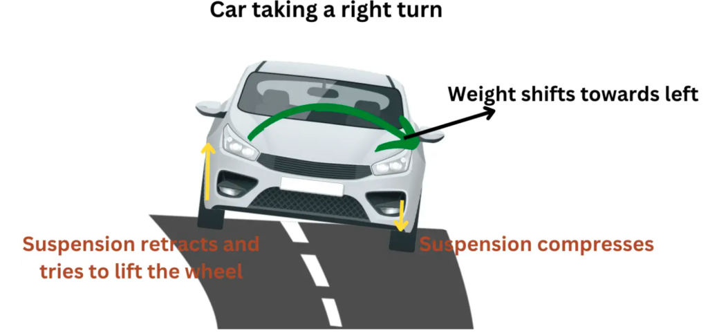 how weight shifts when car taks turn