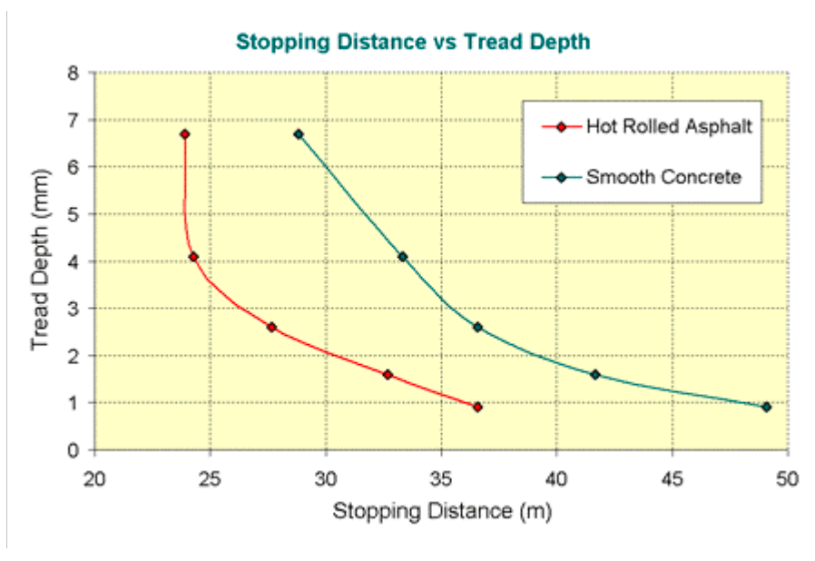effect of the tread depth of tire on the braking distance on two different surfaces