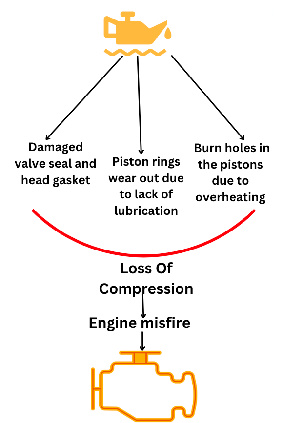 how low oil pressure causes engine misfire
