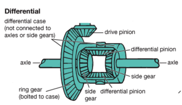 transaxle differential