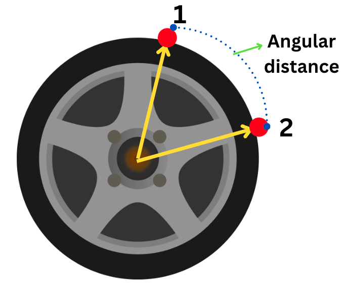 understanding of angular distance covered by tire