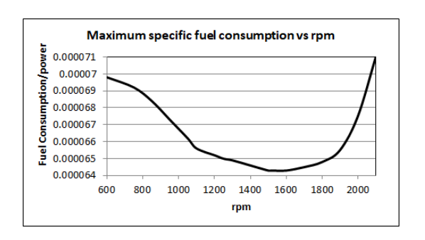 relation between engine RPM and fuel consumption