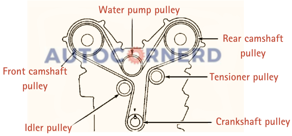 A detailed diagram showcases the intricate layout of a car’s pulley system, highlighting various components including the front camshaft pulley, idler pulley, water pump pulley, rear camshaft pulley, tensioner pulley, and crankshaft pulley.