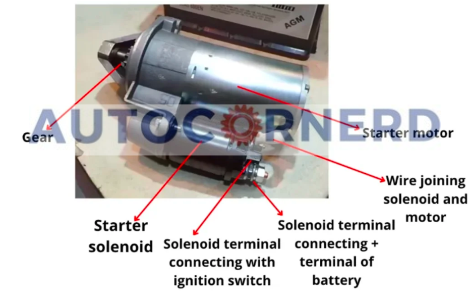 The image shows a starter motor and solenoid, which are essential components for starting an engine. If the starter is bad, it might be unable to engage the flywheel ring gear for combustion, resulting in a failed start or a clicking noise. The image labels and explains the different parts of the starter assembly, such as the gear, the solenoid, the terminals, and the wire.