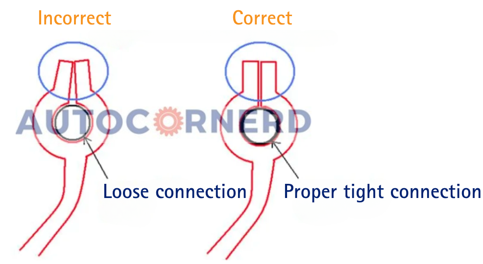 A diagram showing two different ways of connecting battery terminals in a car, and how loose battery terminals causing car not to start can be avoided. On the left side, there is a loose connection where the terminal is not fully attached to the wire, resulting in starting problems. On the right side, there is a proper tight connection where the terminal is securely fastened to the wire, ensuring optimal performance. The diagram is labeled with text and arrows to highlight the difference between the two scenarios.