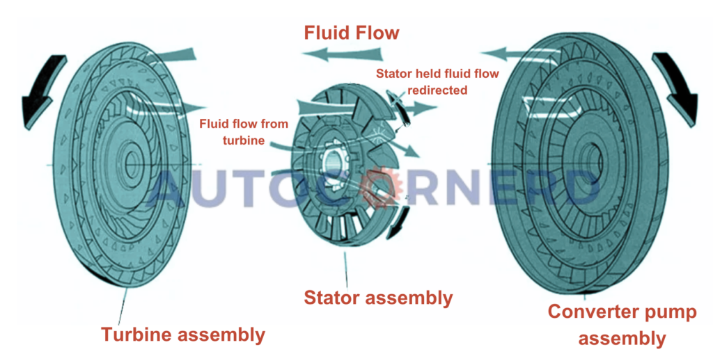 working schematic of torque converter