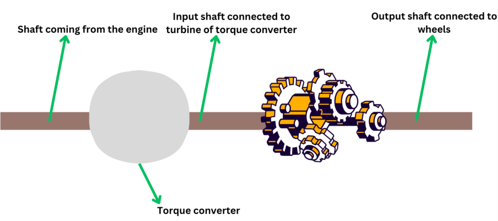 configuration of shafts connection with automatic transmission system components