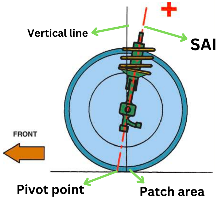 Schematic of steering axis inclination