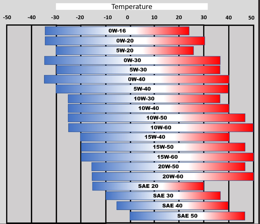 oil viscosity grade and temperature chart
